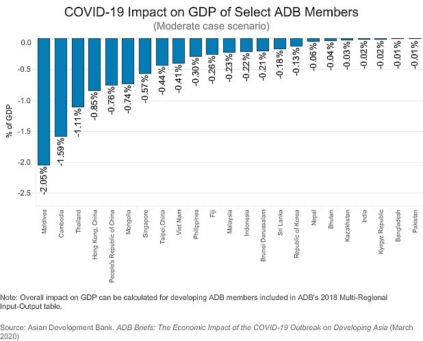 ADB เผยเศรษฐกิจเวียดนามลดลง 0.41%  จากไวรัสโควิด-19