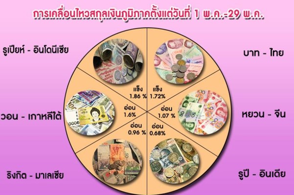 เงินบาทไทยแข็งค่ารั้งอันดับ 2 รองจากรูเปียห์อินโดนีเซีย