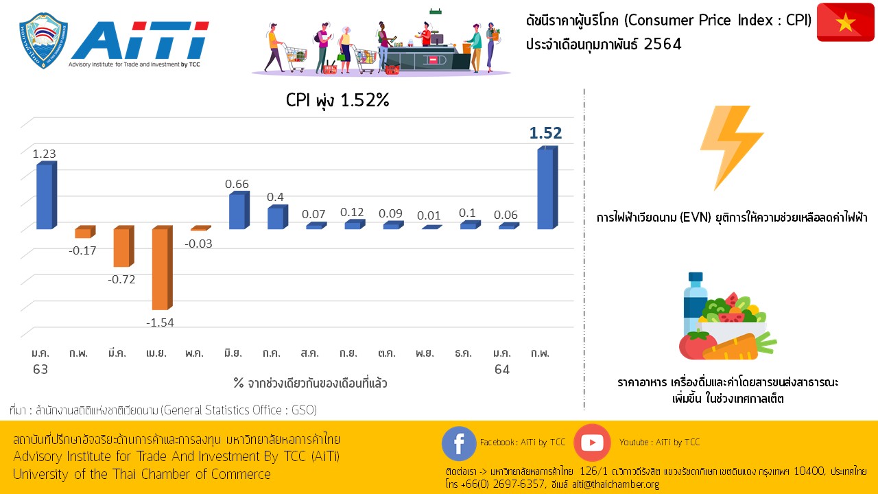INFOGRAPHIC : เวียดนามเผยดัชนีราคาผู้บริโภค (CPI) พุ่ง 1.52%
