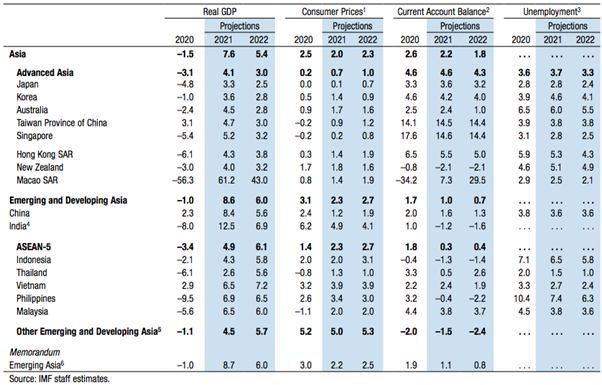 ‘IMF’ คง GDP เวียดนามปีนี้ โต 6.5%