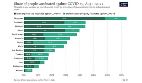 อัตราการฉีดวัคซีนของกัมพูชามีปริมาณเพิ่มสูงขึ้นอย่างต่อเนื่อง