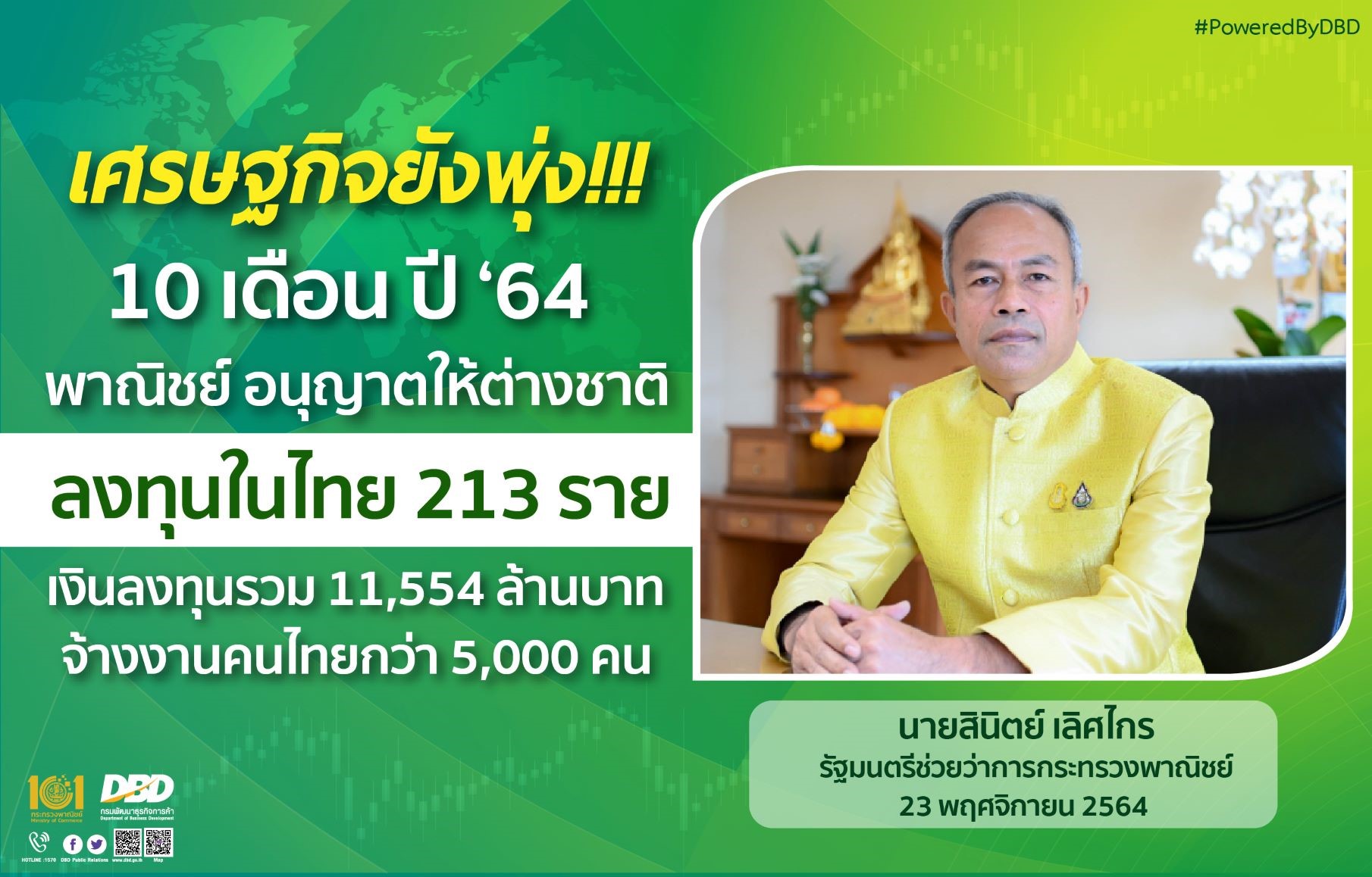 พาณิชย์ เผย 10 เดือนแรกไฟเขียวต่างชาติลงทุนในไทย 213 ราย จ้างงานกว่า 5 พันคน