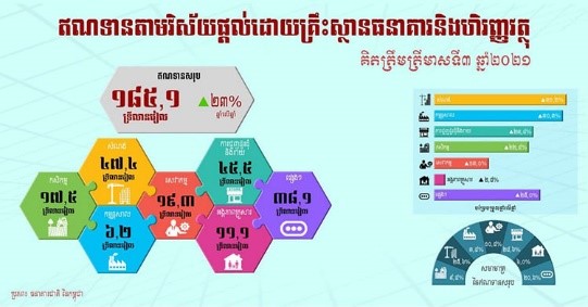 สถาบันการเงินกัมพูชา รายงานถึงปริมาณสินเชื่อที่เพิ่มขึ้นร้อยละ 23