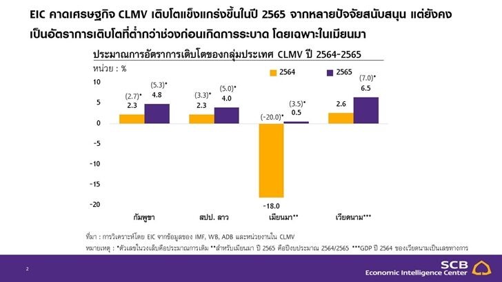ไทยพาณิชย์พยากรณ์เศรษฐกิจ CLMV เร่งตัว โอกาสประเทศไทย