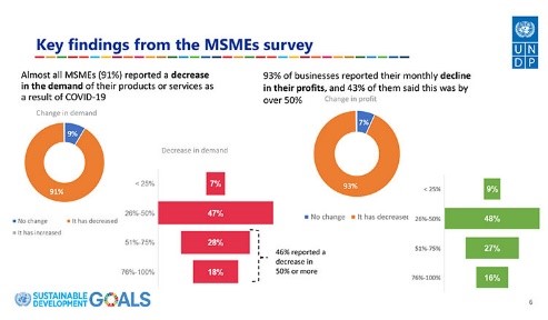 MSMEs กัมพูชา กว่า 93% ประสบกับปัญหากำไรลดลง จากผลกระทบโควิด-19