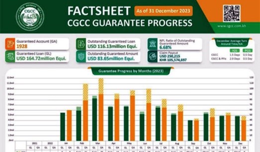 CGCC อนุมัติสินเชื่อสำหรับ SMEs กัมพูชา มูลค่ารวมกว่า 160 ล้านดอลลาร์