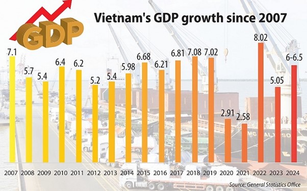 ‘องค์กรระดับโลก’ ปรับเพิ่มคาดการณ์เศรษฐกิจเวียดนาม