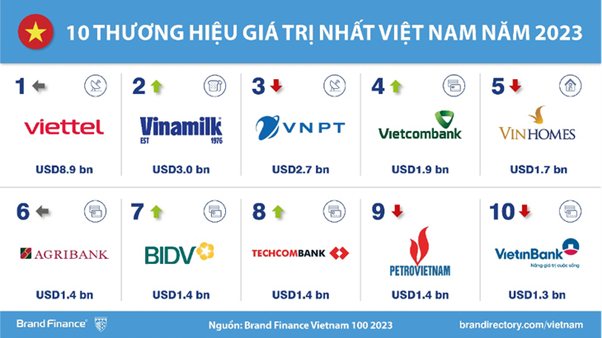 ‘Brand Finance ‘ เผยมูลค่าแบรนด์ระดับชาติของเวียดนามโตเร็วที่สุดในโลก ปี 62-66